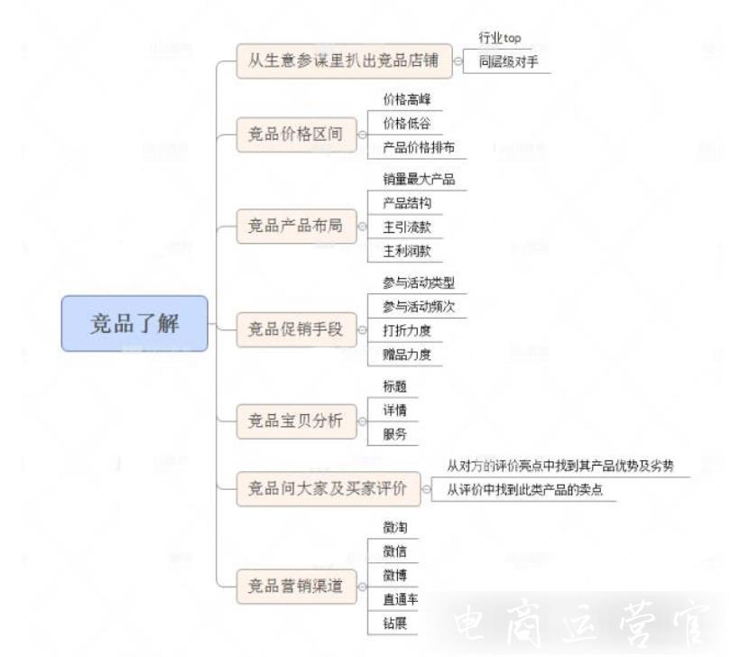 運營分析怎么做?電商運營必看的四大分析角度